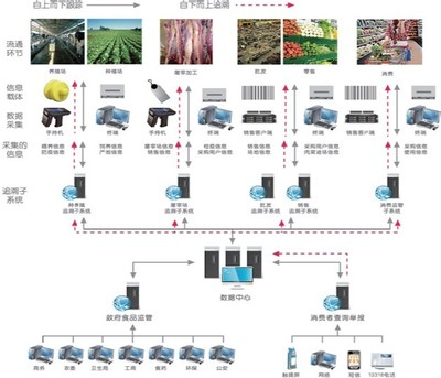 構(gòu)建透明與信任的橋梁 二維碼/RFID食品安全追溯系統(tǒng)及其監(jiān)控服務(wù)